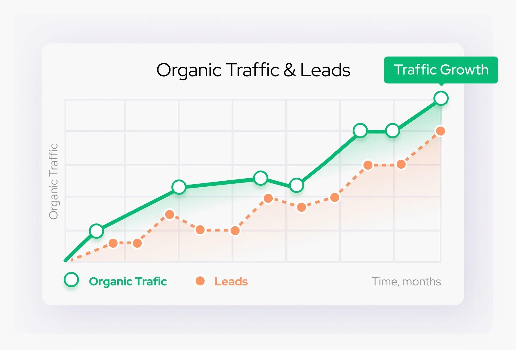 SEO organic traffic vs leads diagram
