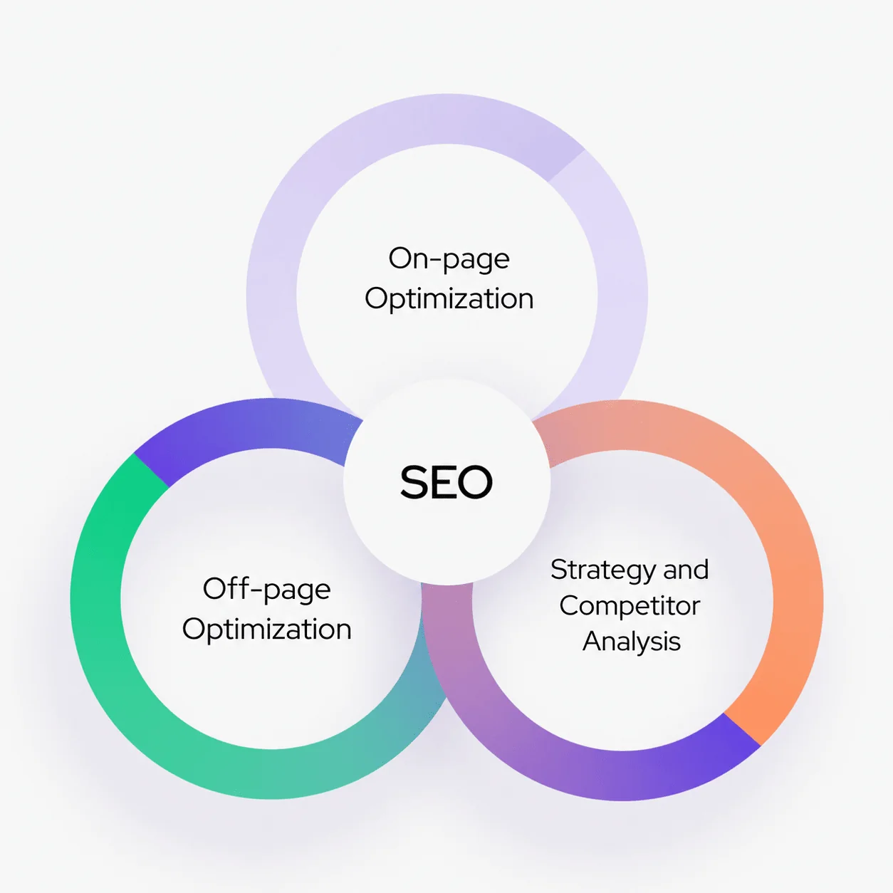 SEO on-page, off-page optimisation, strategy and competitor analysis